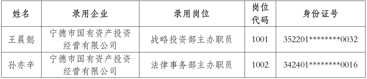 寧德市國有資產投資經營有限公司關于 2024年碩士研究生專場招聘擬聘用人員的公示